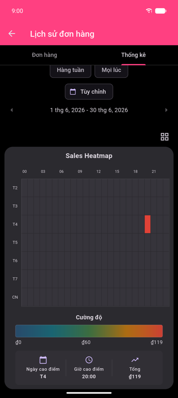 Sales Heatmap đã phóng to cho tháng 6, 2026. Các hàng là Thứ 2–Chủ nhật; các cột bao phủ đầy đủ 24 giờ trong ngày (00–23) với nhãn trục mỗi 3 giờ (00, 03 … 21). Một ô đỏ tại Thứ tư lúc 20:00 nổi bật so với các ô tối xung quanh. Bên dưới lưới: thang Intensity từ $0 đến $119, và ba ô tóm tắt — Peak Day: Wed, Peak Hour: 20:00, Total: $119