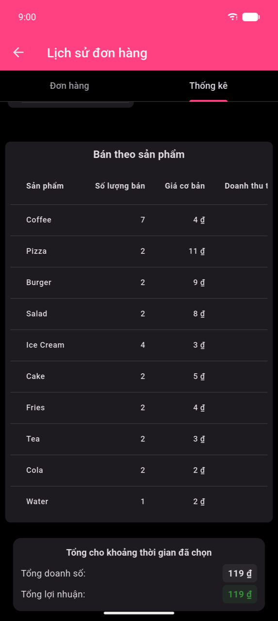 Bảng doanh số sản phẩm hiển thị mười hàng: Coffee 7×, Pizza 2×, Burger 2×, Salad 2×, Ice Cream 4×, Cake 2×, Fries 2×, Tea 2×, Cola 2×, Water 1×. Các cột hiển thị gồm Sản phẩm, Số lượng bán, Giá cơ bản và phần đầu của Doanh thu tùy chọn. Bên dưới bảng: Tổng cho khoảng thời gian đã chọn — Tổng doanh số $119.00, Tổng lợi nhuận $119.00