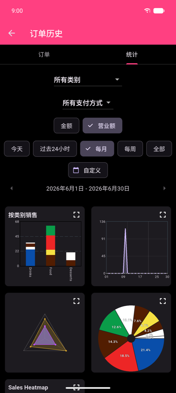 统计界面,显示筛选区域:所有类别和所有支付方式下拉框,数量/营业额分组筛选器(已选营业额),以及时段筛选器今天/过去24小时/每月(已选,显示对号)/每周/全部/自定义。筛选器下方显示活跃范围 2026年6月1日–6月30日。