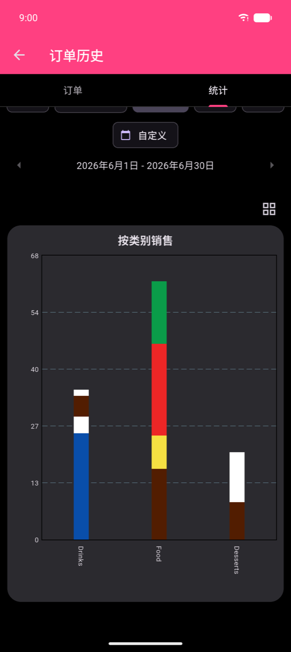 2026年6月1日–30日按类别销售的放大柱状图。Drinks(约 37)、Food(约 63)和 Desserts(约 17)三个堆叠柱。右上角有一个网格图标可退出全屏视图。
