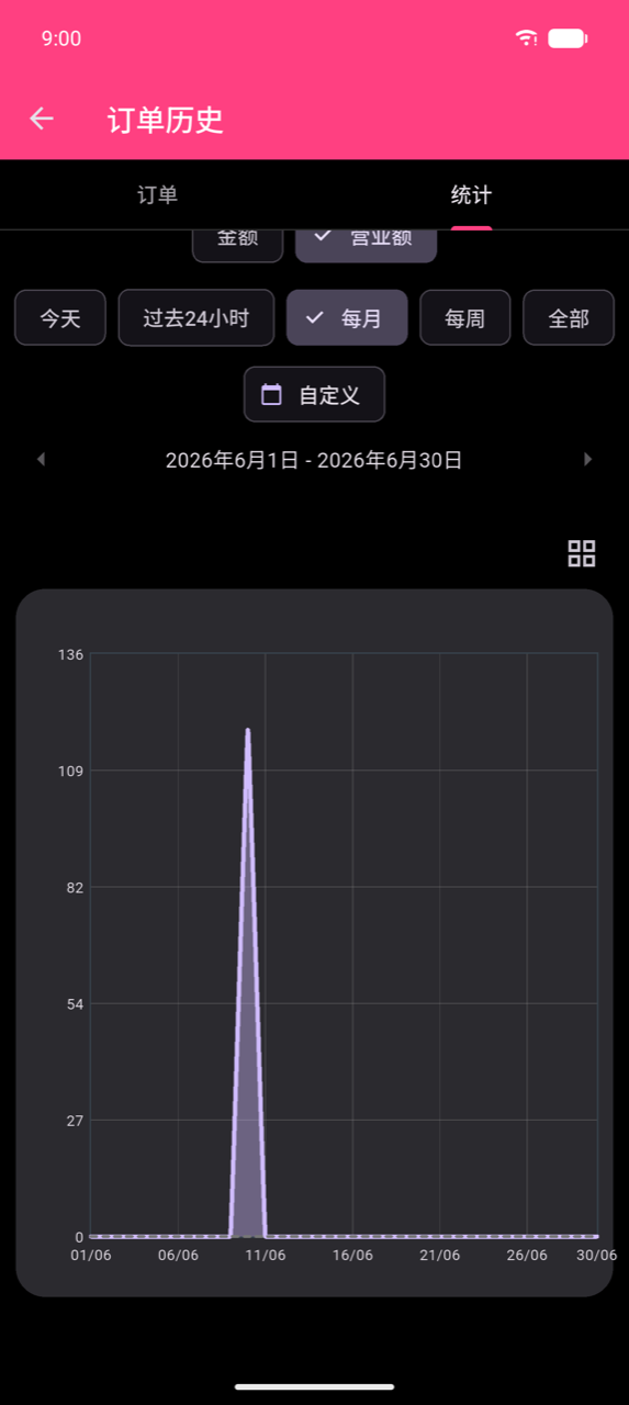 2026年6月1日–30日的放大折线图。6月11日有一个明显峰值,约达 120;其他所有天接近零——图表正确反映了此截图的演示数据集中在某一天录入,而非分散在整个月