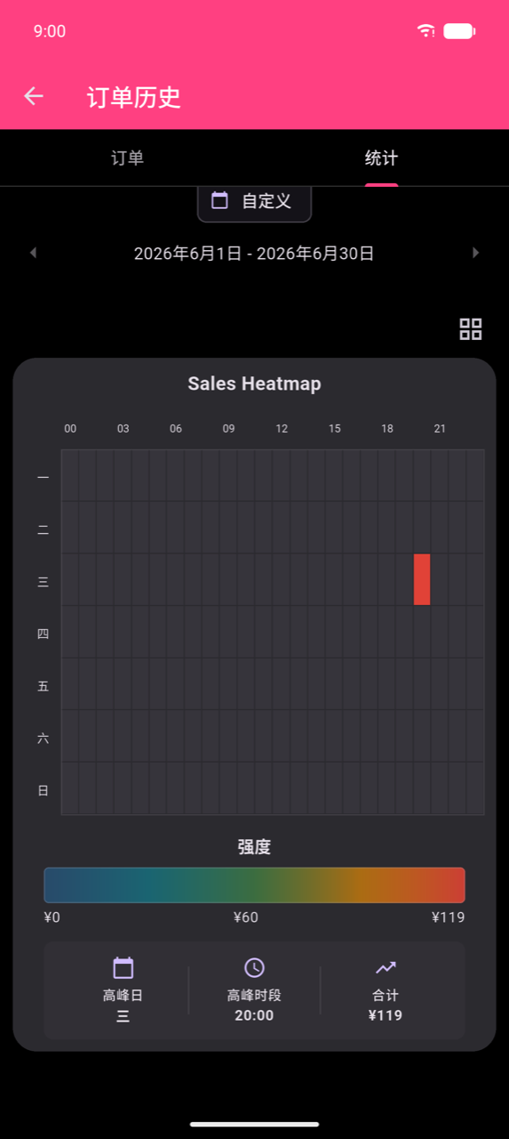 2026年6月1日–30日的放大 Sales Heatmap。行为周一–周日;列覆盖完整 24 小时(00–23),每 3 小时有轴标签(00、03……21)。周三 20:00 处有一个红色单元格,在其他深色单元格中格外突出。网格下方:从 ¥0 到 ¥119 的强度色阶,以及三个摘要磁贴——高峰日:周三,高峰时段:20:00,总计:¥119