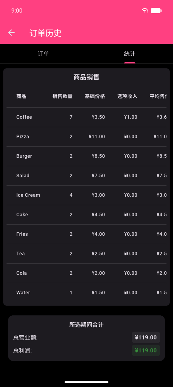 商品销售表格,显示十行:Coffee 7×、Pizza 2×、Burger 2×、Salad 2×、Ice Cream 4×、Cake 2×、Fries 2×、Tea 2×、Cola 2×、Water 1×。可见列为商品、已售数量、基础价格和选项收入的开头。表格下方:所选期间合计——总营业额 ¥119.00,总利润 ¥119.00